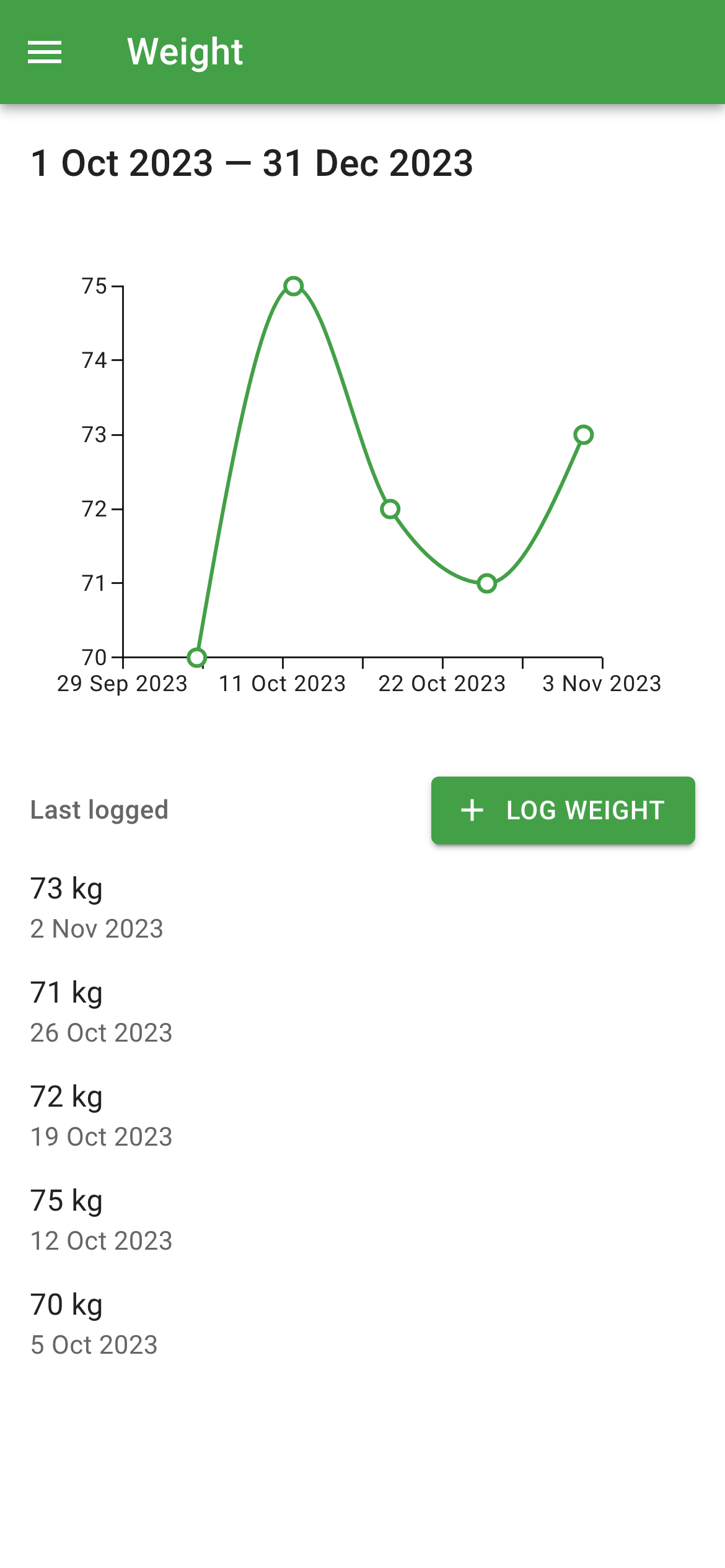 A line
                graph showing weight changes from 1 Oct to 31 Dec 2023, with data points: 75kg, 73kg, 71kg, 72kg, 70kg. A Log Weight button is visible.